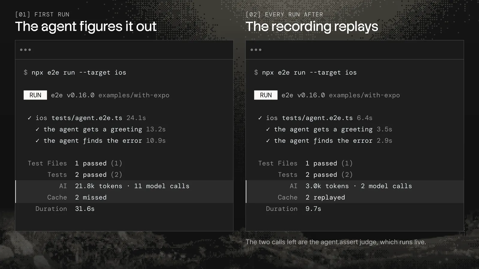 Two npx e2e run outputs: the first run takes 31.6s with 11 model calls and 2 cache misses, the next takes 9.7s with 2 model calls and 2 replayed steps