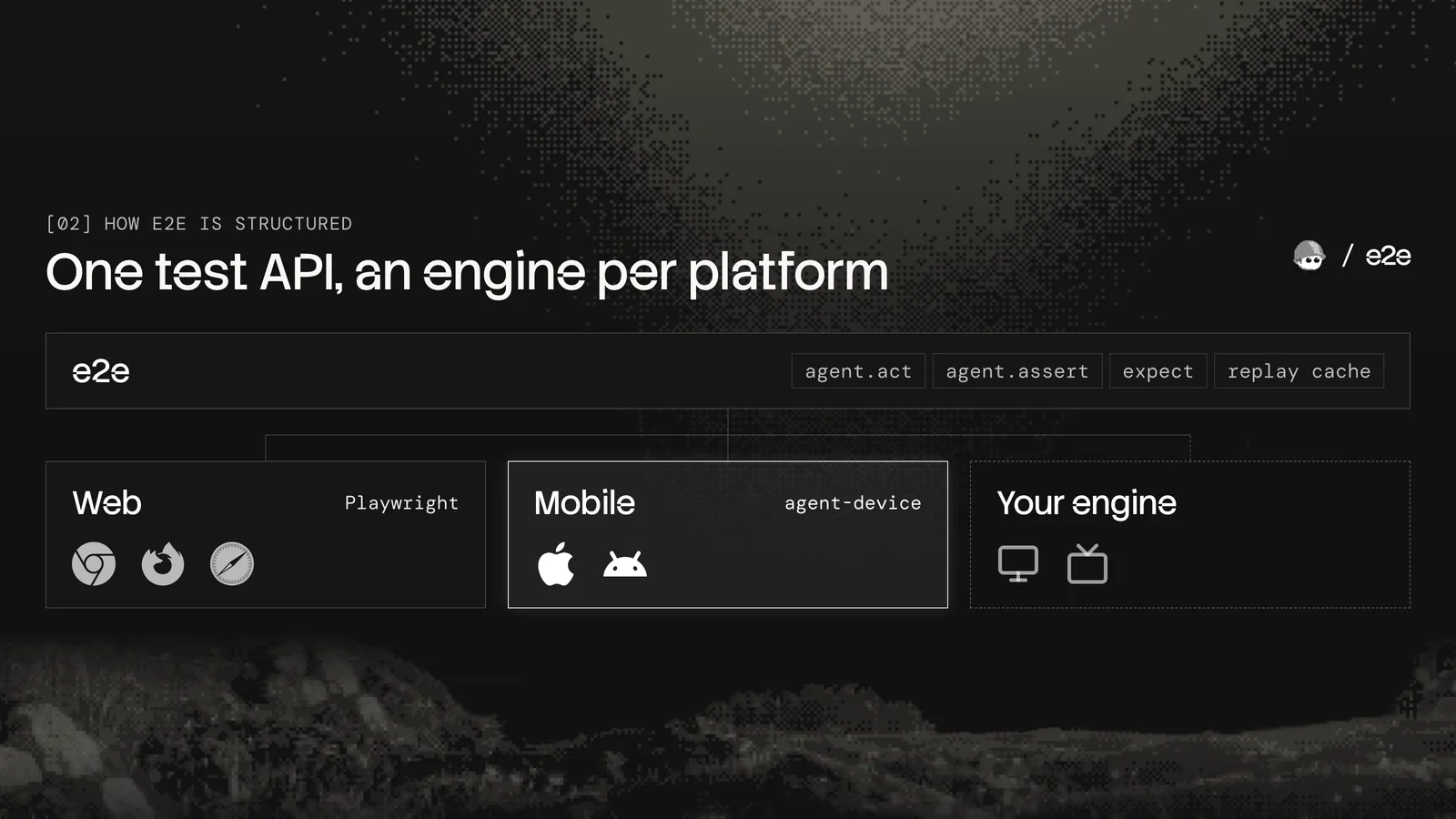 e2e's shared test API (agent.act, agent.assert, expect, replay cache) on top of a web engine on Playwright, a mobile engine on agent-device, and room for your own engine